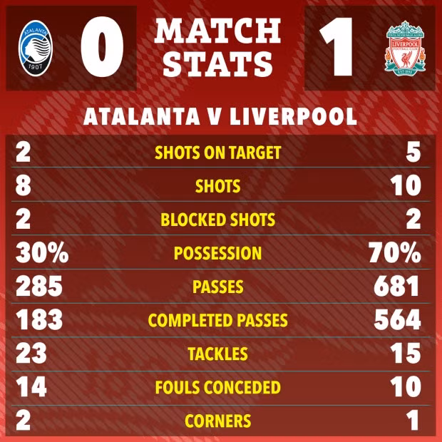 Liverpool có tỷ lệ kiểm soát bóng vượt trội so với đội chủ nhà. Atalanta làm nên lịch sử, loại Liverpool khỏi Europa League