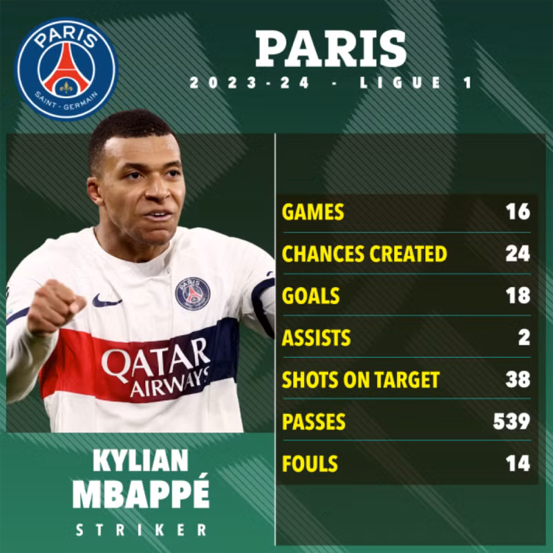 </strong> <strong> Kylian Mbappé: </strong>PSG được cho là đã chấp nhận lời đề nghị hàng trăm triệu bảng để tiền đạo người Pháp gia nhập giải Saudi Pro League ở kỳ chuyển nhượng tháng 1/2024.<br/> <strong> 9 ngôi sao lớn sắp gia nhập bóng đá Ả Rập