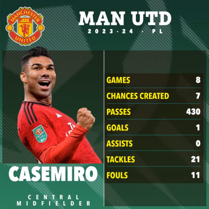 </strong> <strong> Casemiro: </strong>Tiền vệ 31 tuổi này gia nhập Man Utd khoảng 18 tháng trước nhưng đang cân nhắc sẽ thi đấu tại Saudi Pro League.<br/> <strong> 9 ngôi sao lớn sắp gia nhập bóng đá Ả Rập