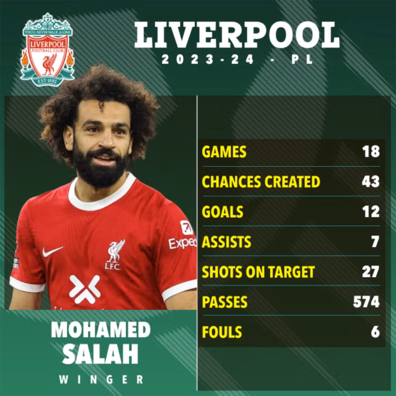 </strong> <strong> Mo Salah: </strong>Tiền đạo thuộc biên chế Liverpool đã nhận được lời đề nghị trị giá 215 triệu Bảng để cập bến Al-Ittihad.<br/> <strong> 9 ngôi sao lớn sắp gia nhập bóng đá Ả Rập