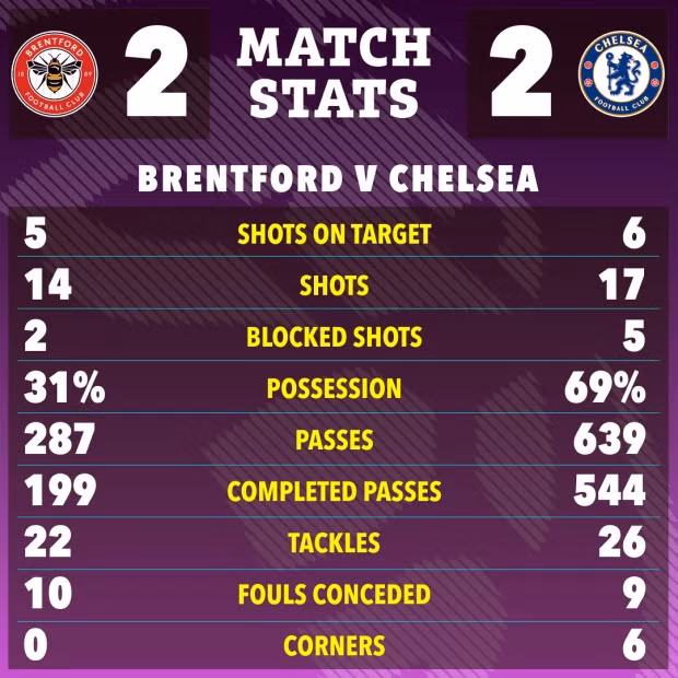 Chelsea thi đấu kém cỏi, chấp nhận rời sân Brentford chỉ với 1 điểm ở vòng 27 Ngoại hạng Anh tối 2/3. Chelsea kém cỏi, fan đòi sa thải HLV