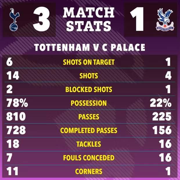 Chiến thắng 3-1 giúp Tottenham tiếp tục nuôi hy vọng chen chân vào tốp 4 với hy vọng đủ điều kiện dự Champions League mùa sau. Son Heung-min ghi bàn đầu tiên cho Tottenham hậu Asian Cup 2023
