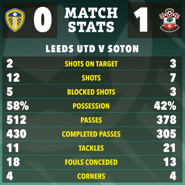 Thông số thống kê cho thấy Leeds United chiếm ưu thế nhưng bất lực trong khâu ghi bàn. Thắng trận cầu đắt giá nhất hành tinh, Southampton trở lại Ngoại hạng Anh