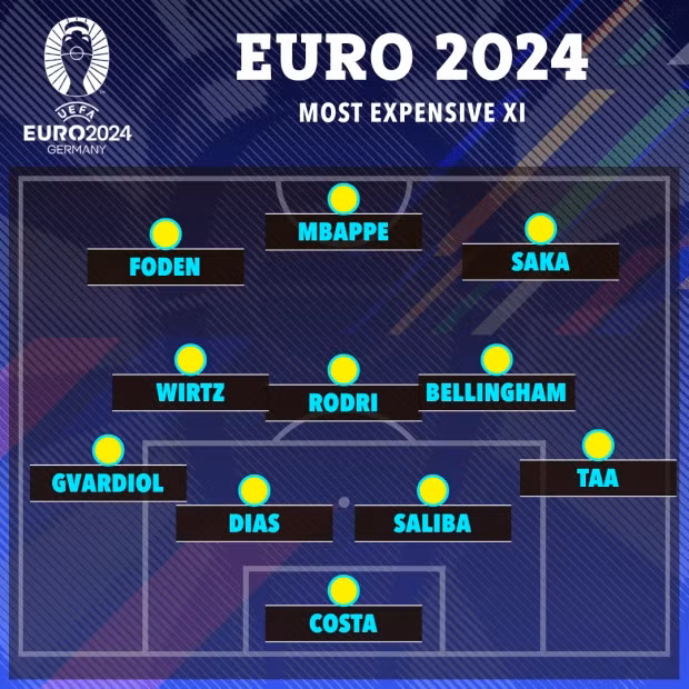 Đội hình đắt giá nhất EURO 2024. Kinh ngạc giá trị đội hình đắt giá nhất EURO 2024