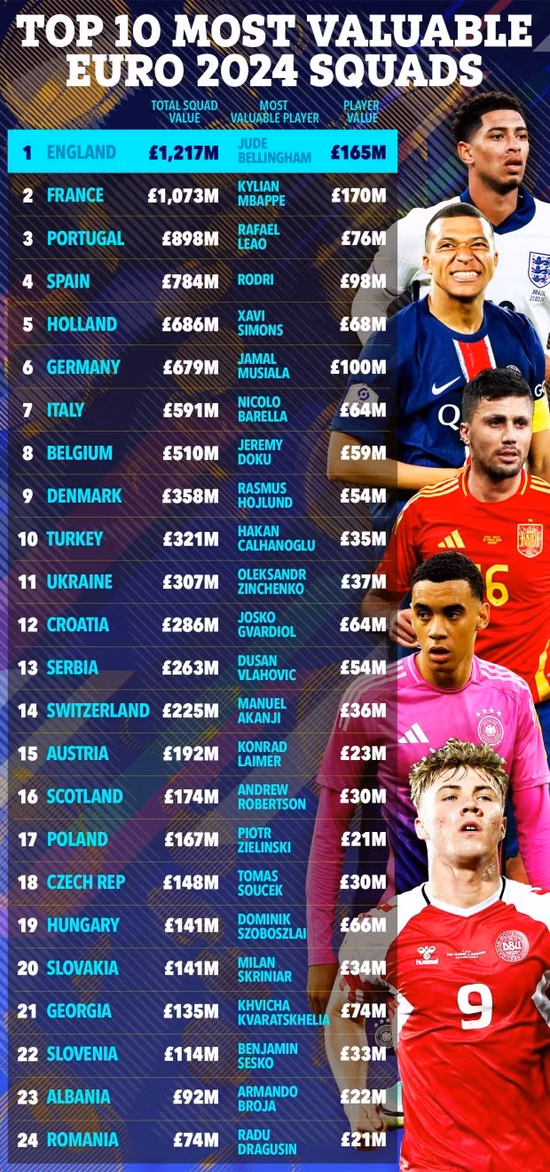 Giá trị đội hình của 24 đội dự EURO 2024 tại Đức. Kinh ngạc giá trị đội hình đắt giá nhất EURO 2024