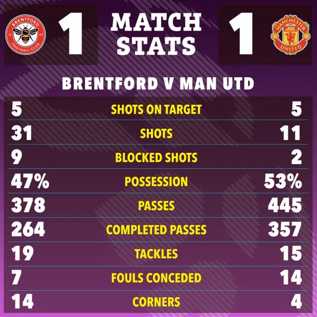 Thông số chuyên môn cho thấy ‘Quỷ đỏ’ có thời lượng kiểm soát bóng nhỉnh hơn, song chủ nhà Brentford có số cú sút vượt trội. Man Utd bị cầm chân phút 99, cơ hội dự Champions League mong manh