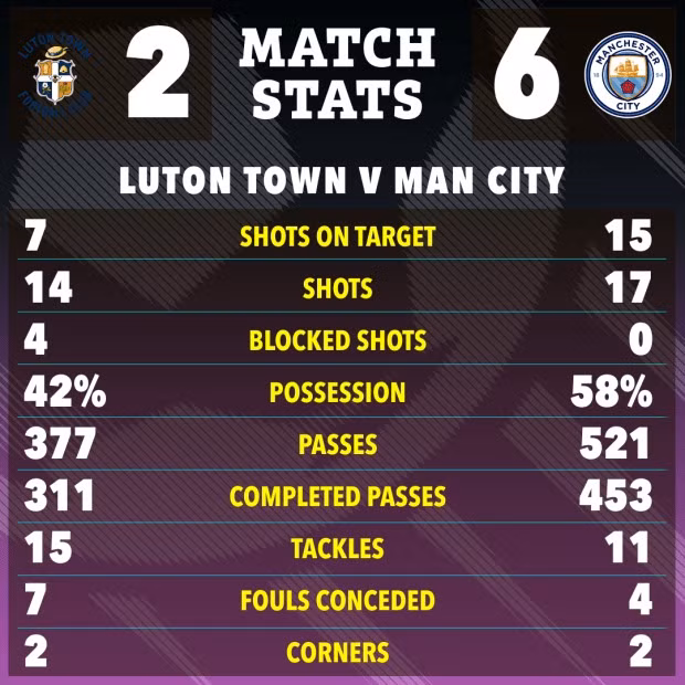 Thông số chuyên môn và tỷ số chung cuộc trận Man City đối đầu Luton ở vòng 5 Cup FA hôm 28/2. Chùm ảnh: Haaland làm nên lịch sử gần 100 năm tại Man City