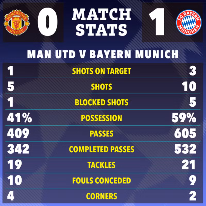 Đội khách thắng xứng đáng bởi họ vượt trội đội chủ nhà Man Utd về mọi chỉ số chuyên môn. Thua bạc nhược, Man United bị loại khỏi cúp châu Âu
