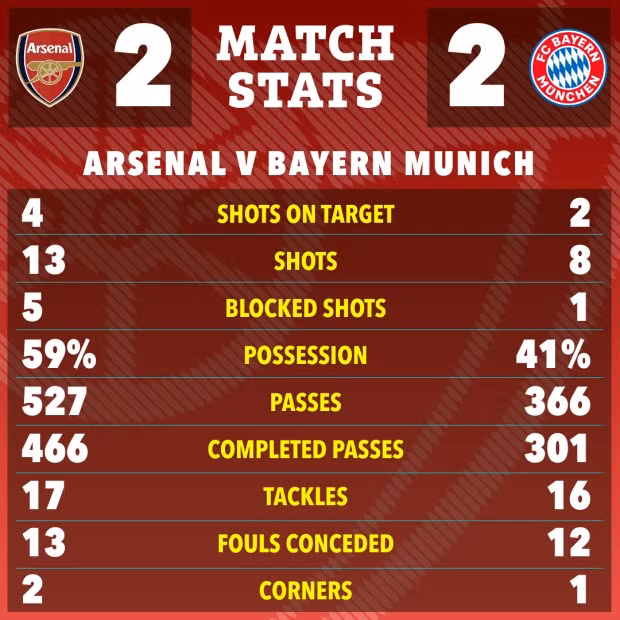 Chủ nhà Arsenal có thông số chuyên môn nhỉnh hơn đội khách Bayern Munich nhưng phải hiệp 2 họ mới quân bình được tỷ số 2-2. Chùm ảnh: Arsenal và Bayern Munich rượt đuổi tỷ số kịch tính