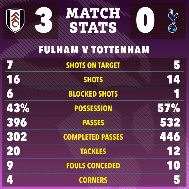 Gà trống’ kiểm soát bóng nhiều hơn nhưng không hiệu quả. Tottenham thảm bại ở Ngoại hạng Anh