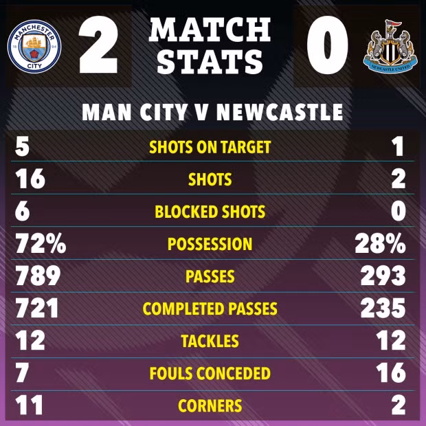 Chiến thắng của Man City hoàn toàn xứng đáng khi họ tạo ra những chỉ số chuyên môn vượt trội đội khách Newcastle. Giành vé vào bán kết FA Cup, Man City lại mơ về ‘cú ăn ba’ vĩ đại
