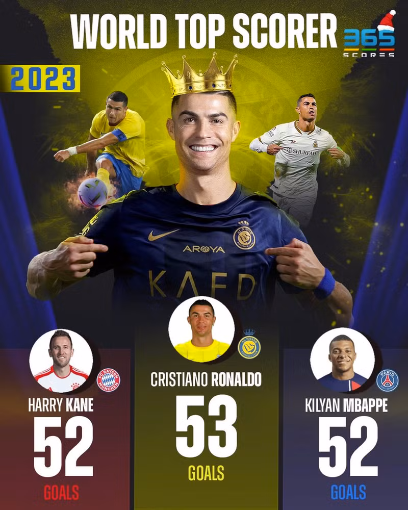 <strong> Ronaldo (38 tuổi) trở thành Vua phá lưới năm 2023</strong> với 53 bàn thắng nhiều hơn cả những tiền đạo đang tuổi sung sức như Harry Kane, Kylian Mbappe hay Erling Haaland. Top 10 sự kiện nổi bật của bóng đá thế giới năm 2023