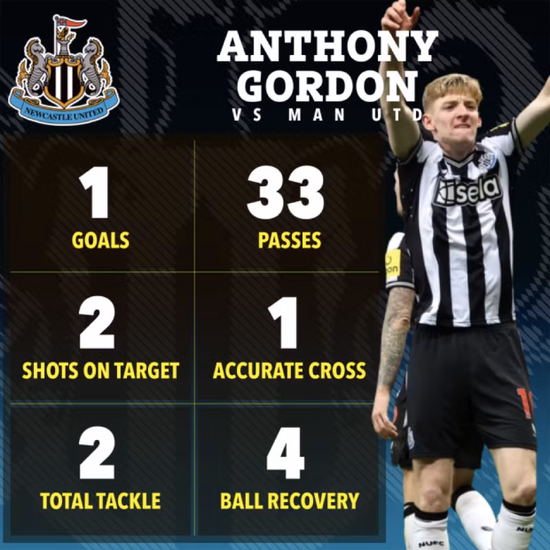 Thống kê cho thấy sự xuất sắc của Anthony Gordon trước Man Utd. Man Utd thi đấu thảm họa tại Ngoại hạng Anh