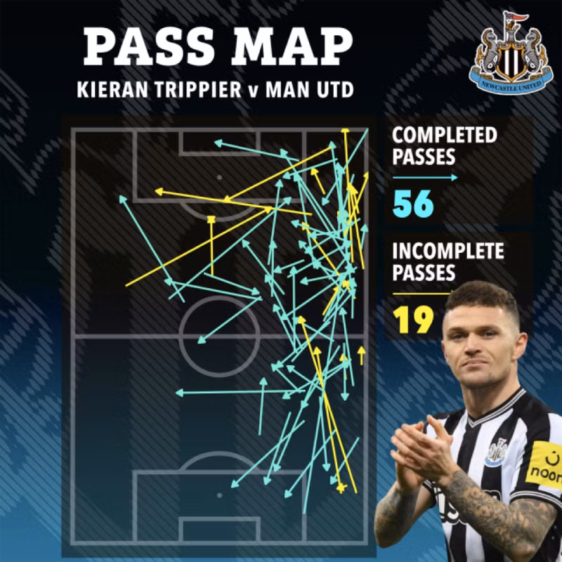 Bản đồ nhiệt cho thấy, Kieran Trippier chơi xuất sắc ở cánh phải của Newcastle. Man Utd thi đấu thảm họa tại Ngoại hạng Anh