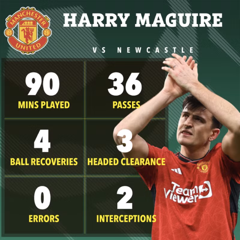 Trung vệ Harry Maguire chơi không tệ nhưng không thể giúp Man Utd tránh được trận thua trước Newcastle. Man Utd thi đấu thảm họa tại Ngoại hạng Anh