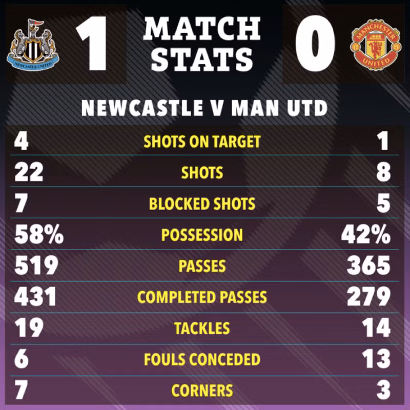 Thông số chuyên môn cho thấy chủ nhà Newcastle hoàn toàn vượt trội so với Man Utd và xứng đáng giành chiến thắng. Man Utd thi đấu thảm họa tại Ngoại hạng Anh