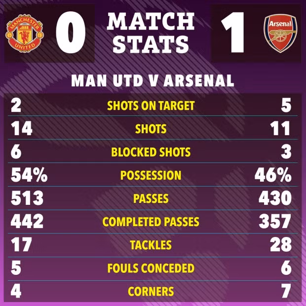 Thông số chuyên môn trận đấu trên sân Old Trafford. Chùm ảnh: Arsenal thắng kịch tính Man Utd, đòi lại ngôi đầu từ Man City