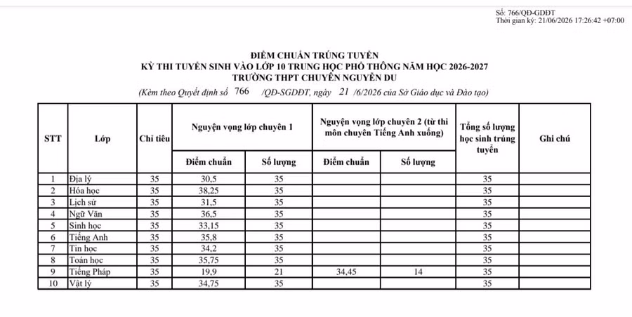 a2-diem-chuan-va-so-luong-trung-tuyen-tai-truong-thpt-chuyen-nguyen-du.jpg