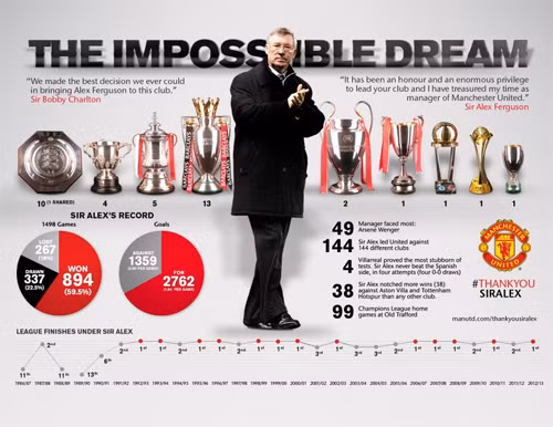 Bảng thành tích đáng kinh ngạc của Alex Ferguson, trong đó có 49 danh hiệu cấp CLB (38 với Man Utd và 11 với Aberdeen), 1.498 trận đấu, thắng 894 trận. ferguson-7915-1387760742.jpg