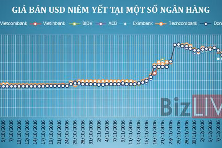 Giá USD tự do chạm ngưỡng 23.350 đồng