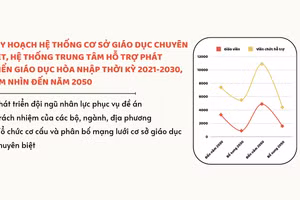 Infographic: Quy hoạch hệ thống GD chuyên biệt thời kỳ 2021-2030, tầm nhìn 2050