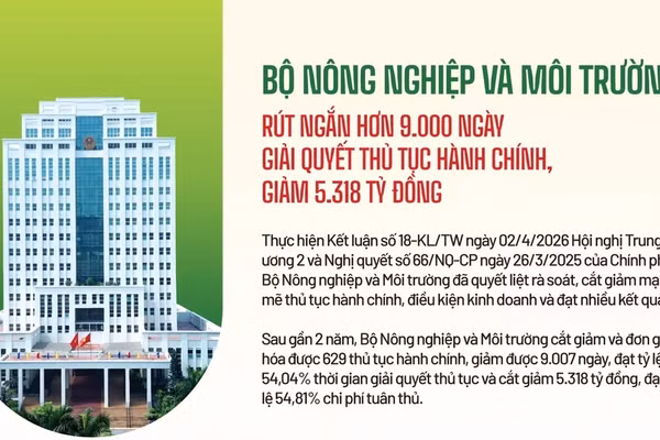 Bộ Nông nghiệp và Môi trường rút ngắn hơn 9.000 ngày giải quyết thủ tục hành chính, giảm 5.318 tỷ đồng
