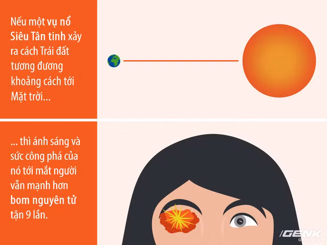  Khi một ngôi sao đi đến chặng cuối của hành trình tồn tại, nó đột ngột bùng nổ với luồng sáng dữ dội và tạo nên Siêu Tân tinh. 
