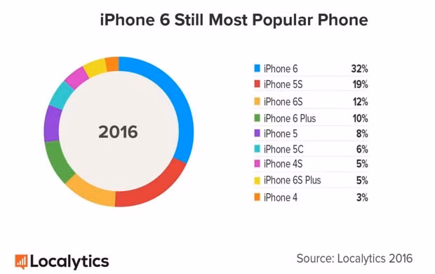 Thị phần các phiên bản iPhone hiện nay. Ảnh: Localytics.