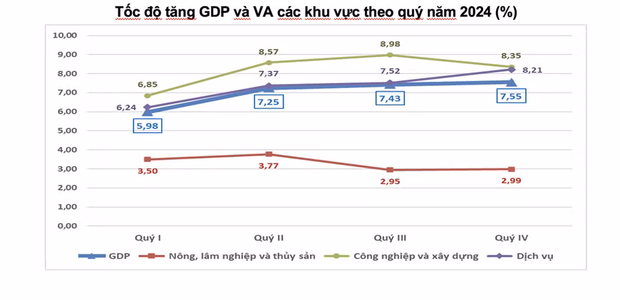 Tốc độ tăng GDP qua các quý trong năm 2024. (ảnh: TCTK)