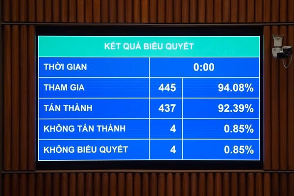 Quốc hội thông qua Luật sửa đổi, bổ sung một số điều của Luật Giáo dục với tỷ lệ tán thành cao.