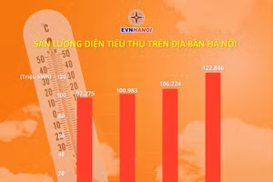 Nắng nóng kỷ lục, sản lượng tiêu thụ điện Hà Nội tăng vọt