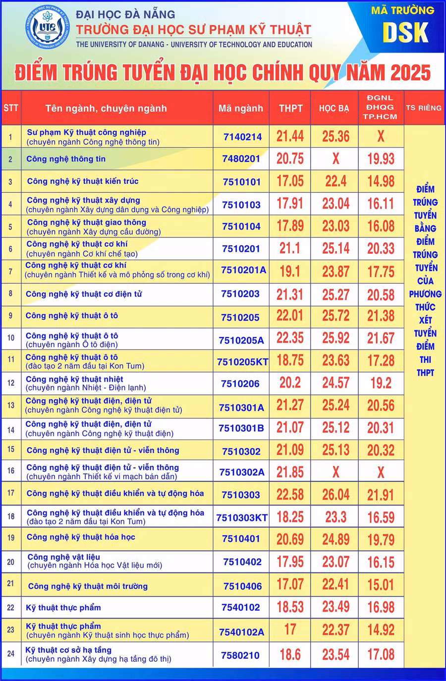 diem-trung-tuyen-truong-dai-hoc-su-pham-ky-thuat-da-nang.jpg