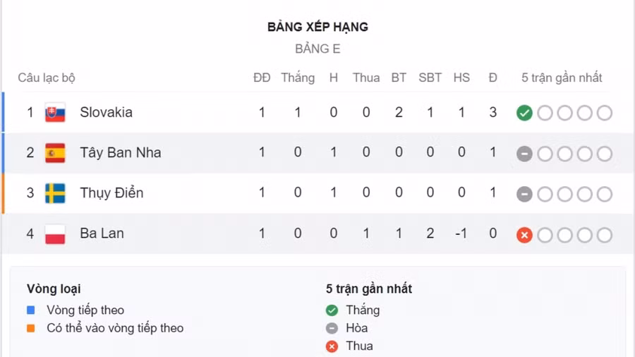 Tây Ban Nha gây thất vọng.