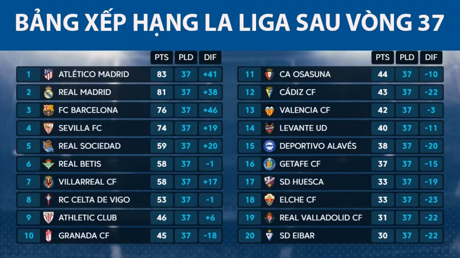 Bảng xếp hạng La Liga mới nhất: Kịch tính cuộc đua vô địch và trụ hạng ảnh 2 Bảng xếp hạng La Liga mới nhất: Kịch tính cuộc đua vô địch và trụ hạng ảnh 2