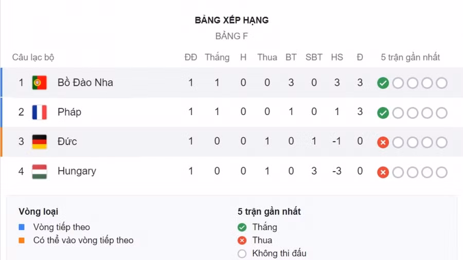 Bồ Đào Nha dẫn đầu bảng F