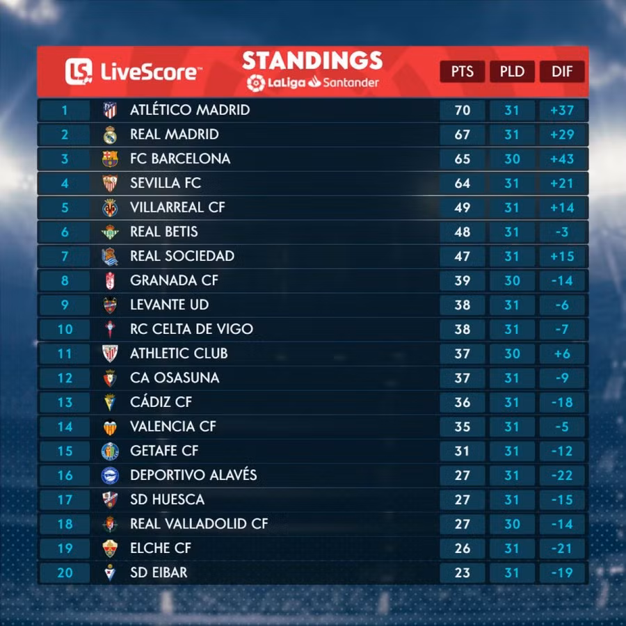 Cập nhật BXH La Liga. (Ảnh: La Liga)