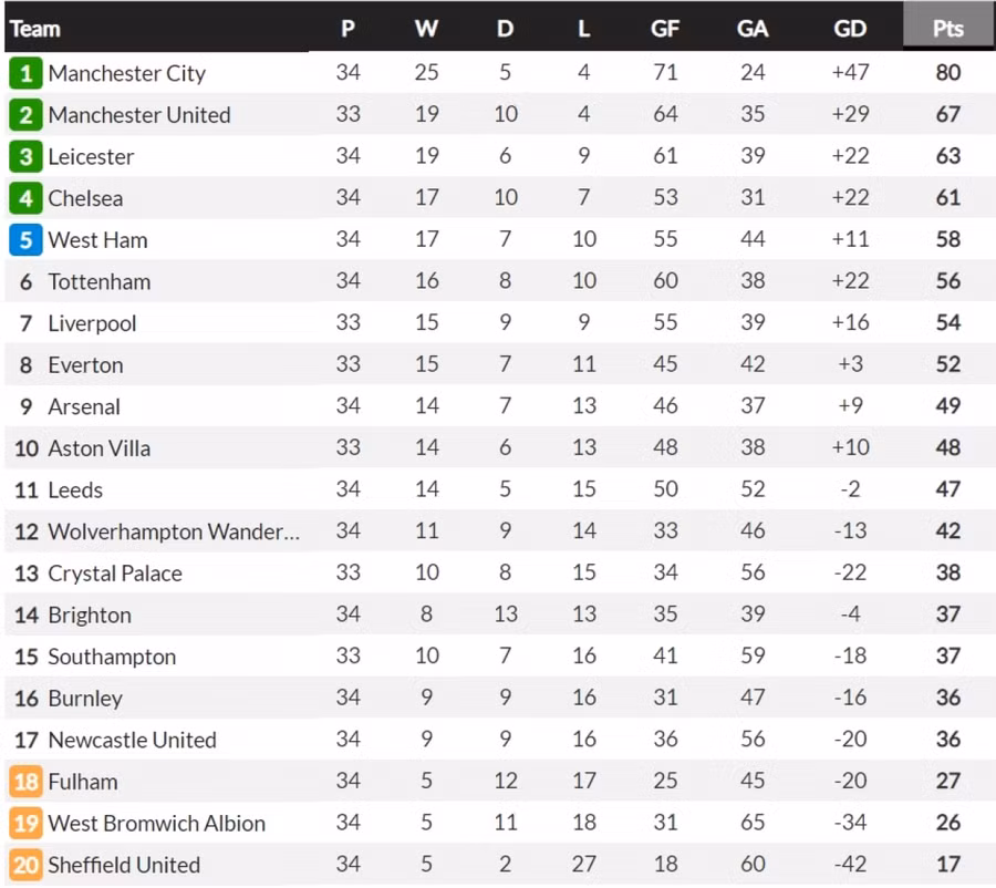 BXH Premier League trước vòng 35. (Ảnh: Whoscored)