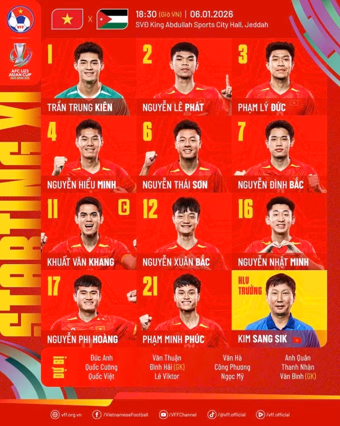 Tối 6/1, U23 Việt Nam so tài với U23 Jordan ở trận ra quân U23 châu Á 2026 với mục tiêu có được ít nhất một điểm để có cớ hội đoạt vé vào vòng tứ kết. z7403434647849-e8d8b0750abcd0e-6-0601175741.jpg