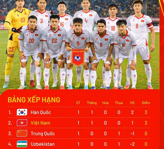 Sau trận thua này, U22 Trung Quốc tạm thời đứng thứ ba trên bảng xếp hạng. 7666555.png