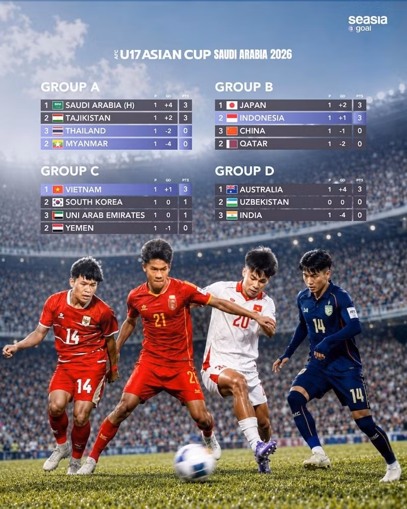Chiến thắng 1-0 trước U17 Yemen không chỉ mang về 3 điểm quan trọng cho U17 Việt Nam ở VCK U17 châu Á mà còn giúp thầy trò HLV Roland tạm thời vươn lên dẫn đầu bảng C. Ảnh: Internet. 206-69fbda520a0ab.jpg