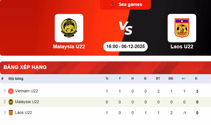 Dẫu vậy, vị trí các đội bóng B có thể sẽ thay đổi sau khi trận đấu giữa U22 Malaysia và U22 Lào kết thúc. 0000000000000000.png