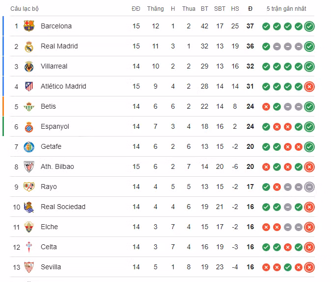 Bảng xếp hạng La Liga. 0000000000000000-7634.png
