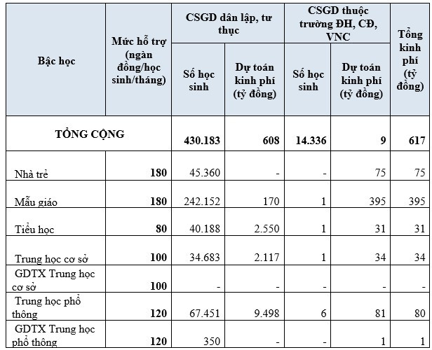 Dự toán kinh phí thực hiện chính sách hỗ trợ học phí năm học 2025-2026 ho-tro-hoc-phi-mam-non-ngoai-cong-lap.png