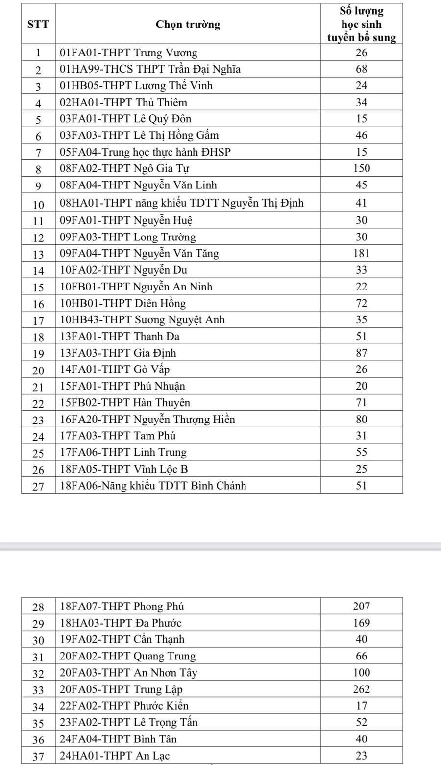 Danh sách 37 trường THPT tuyển bổ sung vào lớp 10. z6849185014920-9a043c6768795a24f4e78aa907fe4010.jpg