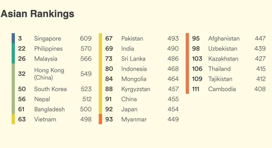 Trong bảng xếp hạng toàn cầu năm nay, Việt Nam đứng thứ 63 trên tổng số 116 quốc gia.