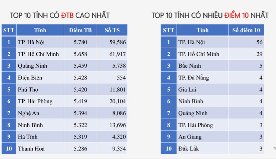 Top 10 tỉnh, thành có thí sinh đạt điểm 10 môn Tiếng Anh. Ảnh: Trọng Nhân. 1000047384.jpg