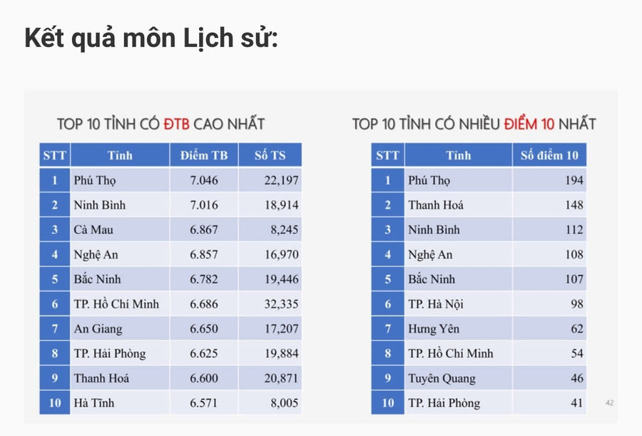 An Giang xếp thứ 7 môn Lịch sử trong top 10 điểm trung bình cao nhất cả nước. Ảnh: Trọng Nhân. 1000047378.jpg