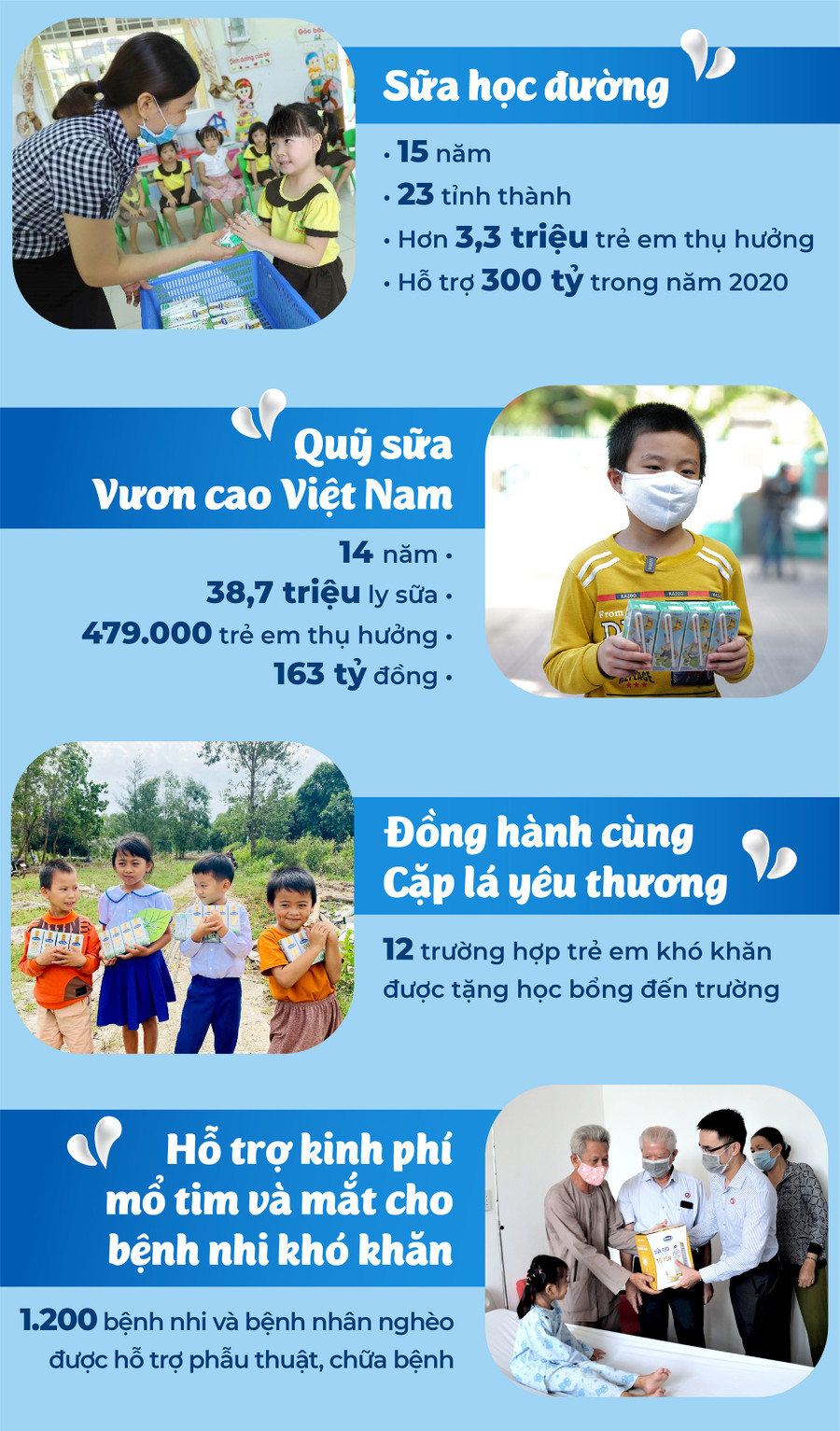 VINAMILK và 45 năm bền bỉ vì một thế hệ trẻ em Việt Nam khỏe mạnh ảnh 8