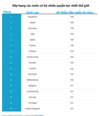 Chùm ảnh các quốc gia có hộ chiếu quyền lực nhất thế giới năm 2024