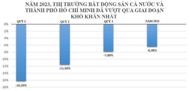 Tốc độ tăng trưởng của thị trường bất động sản tại TPHCM qua các quý trong năm 2023. Ảnh: HoREA Tốc độ tăng trưởng của thị trường bất động sản tại TPHCM qua các quý trong năm 2023. Ảnh: HoREA